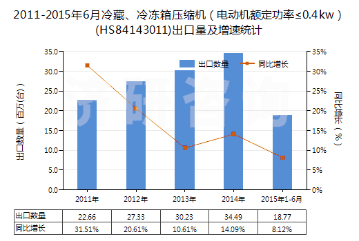 2011-2015年6月冷藏、冷凍箱壓縮機（電動機額定功率≤0.4kw）(HS84143011)出口量及增速統(tǒng)計